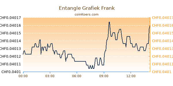 Entangle Grafiek Vandaag