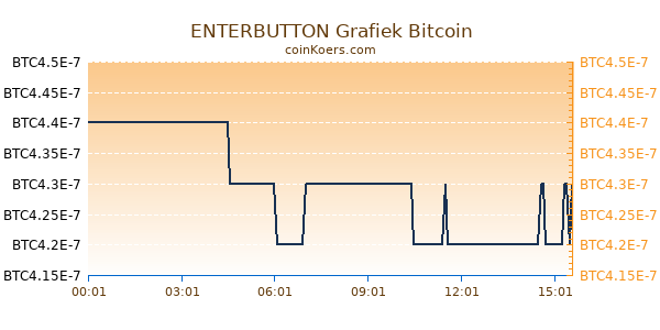 ENTERBUTTON Grafiek Vandaag