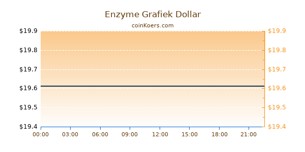 Enzyme Grafiek Vandaag