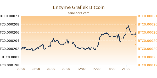 Enzyme Grafiek Vandaag