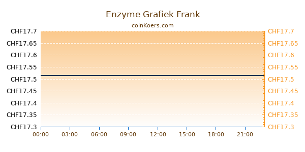 Enzyme Grafiek Vandaag