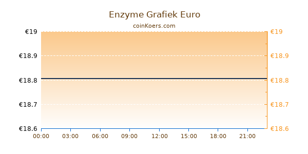 Enzyme Grafiek Vandaag