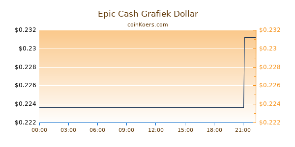Epic Cash Grafiek Vandaag
