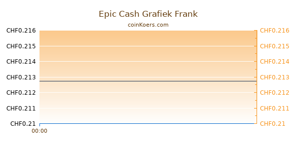 Epic Cash Grafiek Vandaag