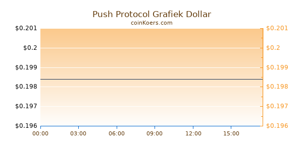 Push Protocol Grafiek Vandaag
