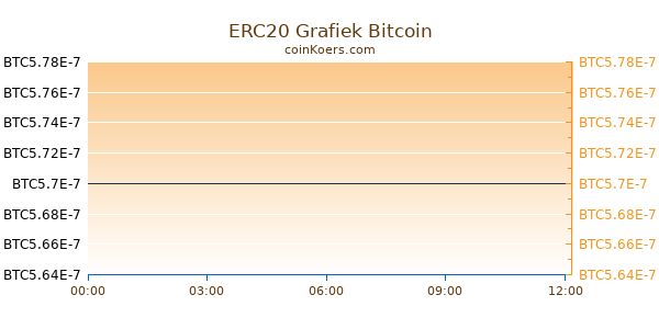 ERC20 Grafiek Vandaag