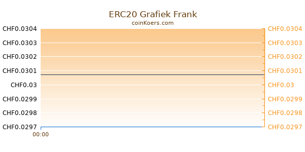 ERC20 Grafiek Vandaag
