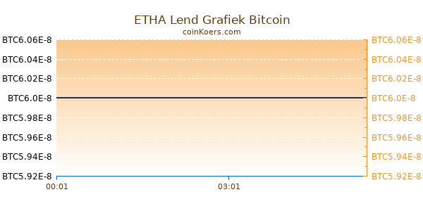 ETHA Lend Grafiek Vandaag