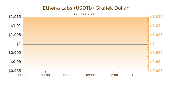 Ethena Labs (USDTb) Grafiek Vandaag