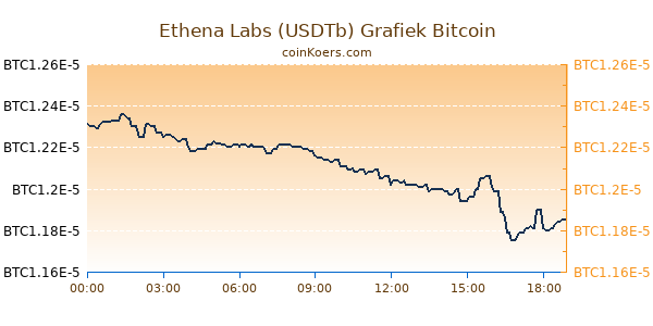 Ethena Labs (USDTb) Grafiek Vandaag