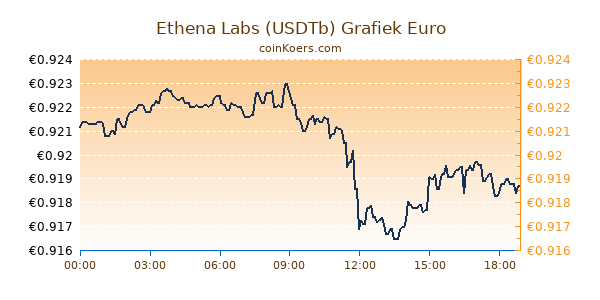 Ethena Labs (USDTb) Grafiek Vandaag