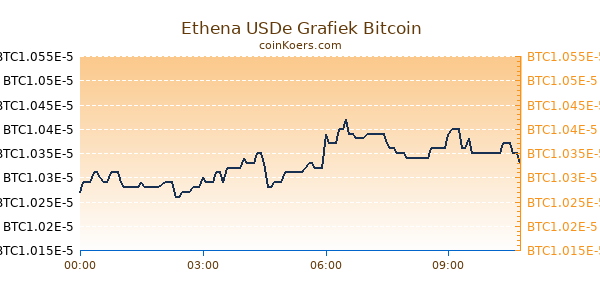 Ethena USDe Grafiek Vandaag