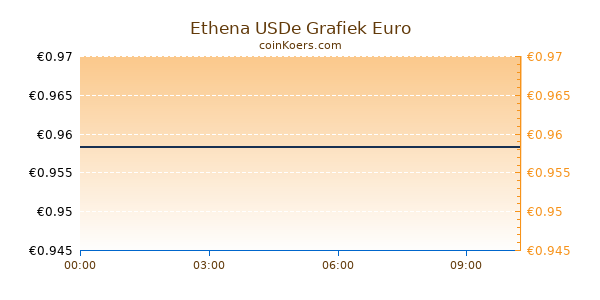 Ethena USDe Grafiek Vandaag