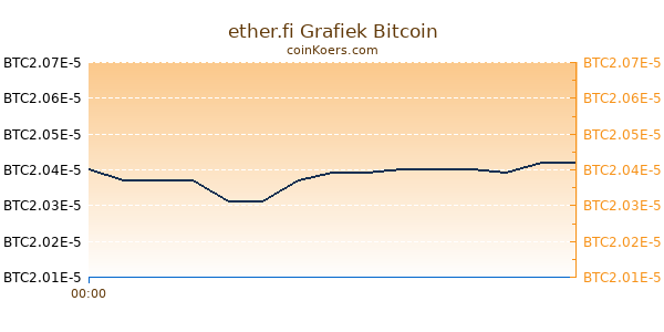 ether.fi Grafiek Vandaag