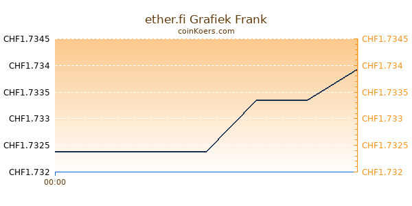 ether.fi Grafiek Vandaag