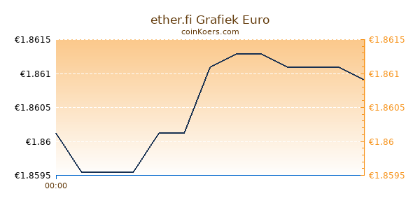 ether.fi Grafiek Vandaag