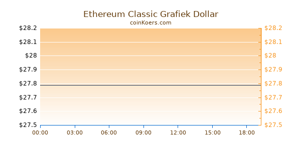 Ethereum Classic Grafiek Vandaag