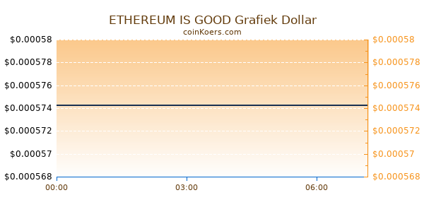 ETHEREUM IS GOOD Grafiek Vandaag