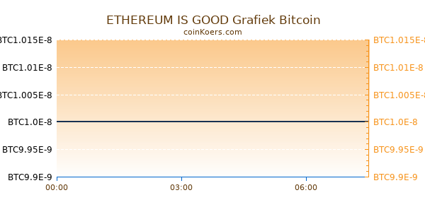 ETHEREUM IS GOOD Grafiek Vandaag