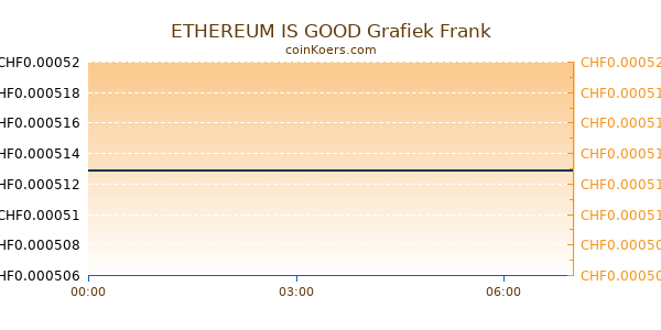 ETHEREUM IS GOOD Grafiek Vandaag