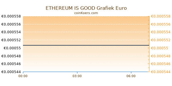 ETHEREUM IS GOOD Grafiek Vandaag