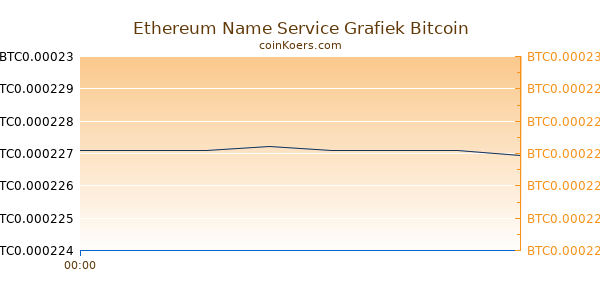 Ethereum Name Service Grafiek Vandaag