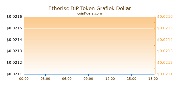 Etherisc DIP Token Grafiek Vandaag
