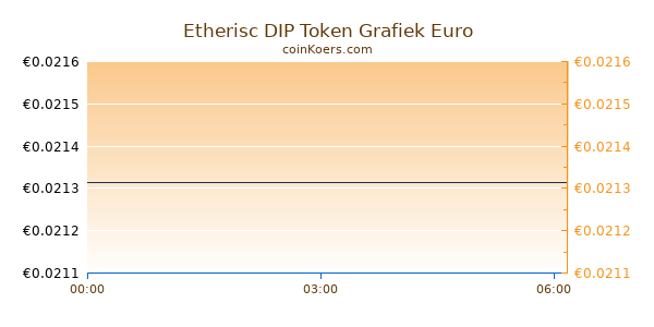 Etherisc DIP Token Grafiek Vandaag