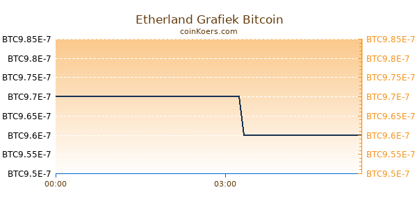 Etherland Grafiek Vandaag