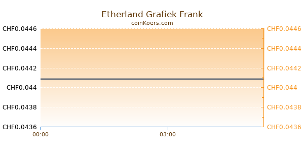 Etherland Grafiek Vandaag