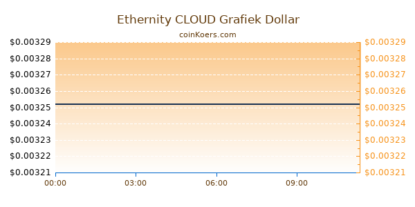 Ethernity CLOUD Grafiek Vandaag