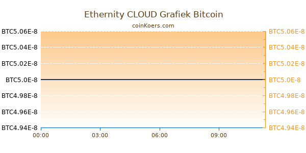 Ethernity CLOUD Grafiek Vandaag