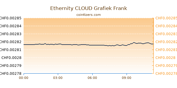 Ethernity CLOUD Grafiek Vandaag