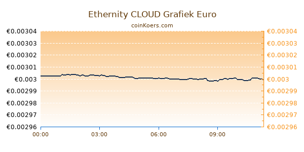 Ethernity CLOUD Grafiek Vandaag