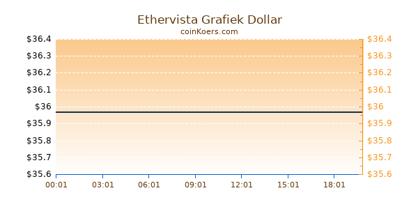 Ethervista Grafiek Vandaag