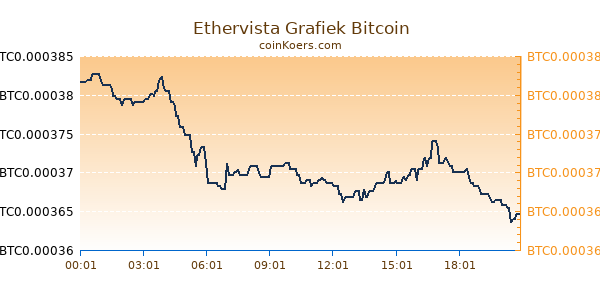 Ethervista Grafiek Vandaag