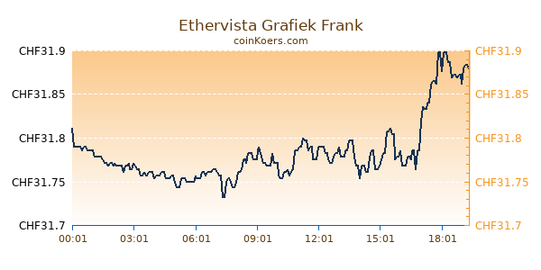 Ethervista Grafiek Vandaag