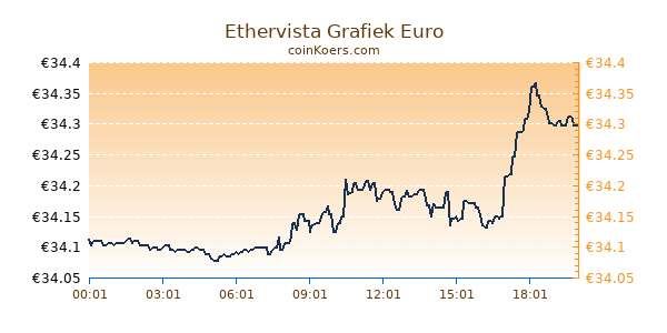 Ethervista Grafiek Vandaag