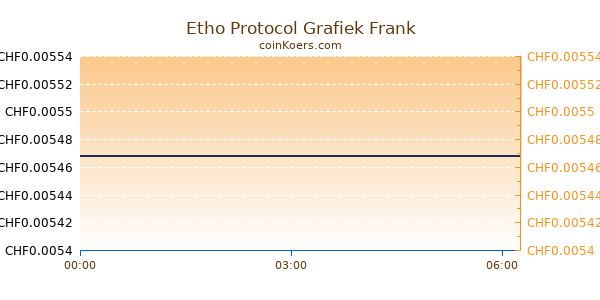 Etho Protocol Grafiek Vandaag