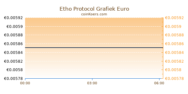 Etho Protocol Grafiek Vandaag