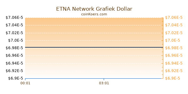 ETNA Network Grafiek Vandaag