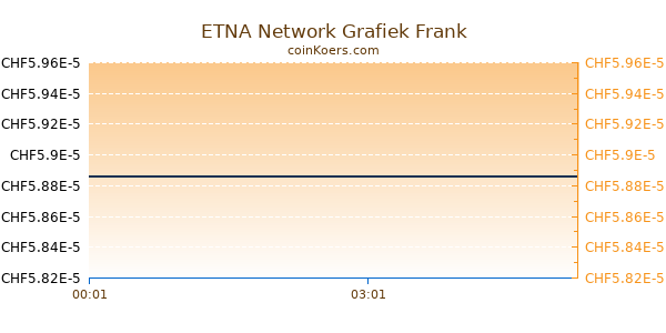 ETNA Network Grafiek Vandaag