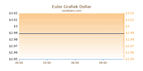 Euler Grafiek Vandaag