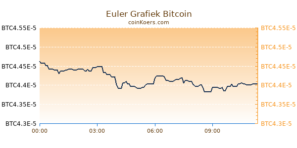 Euler Grafiek Vandaag