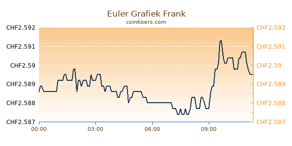 Euler Grafiek Vandaag