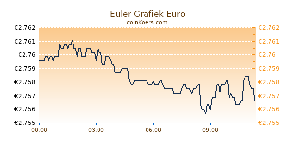 Euler Grafiek Vandaag