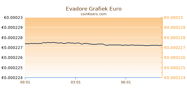 Evadore Grafiek Vandaag