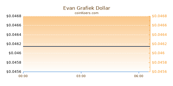 Evan Grafiek Vandaag