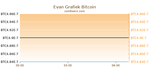 Evan Grafiek Vandaag