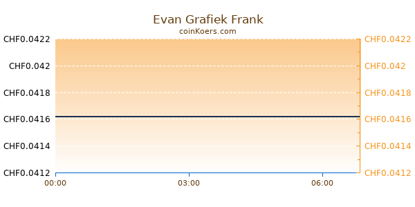 Evan Grafiek Vandaag